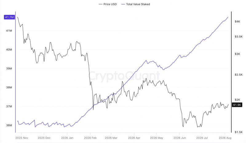 Число Ethereum на стейкинге достигло рекордных 41,7 млн ETH или 35% от эмиссии