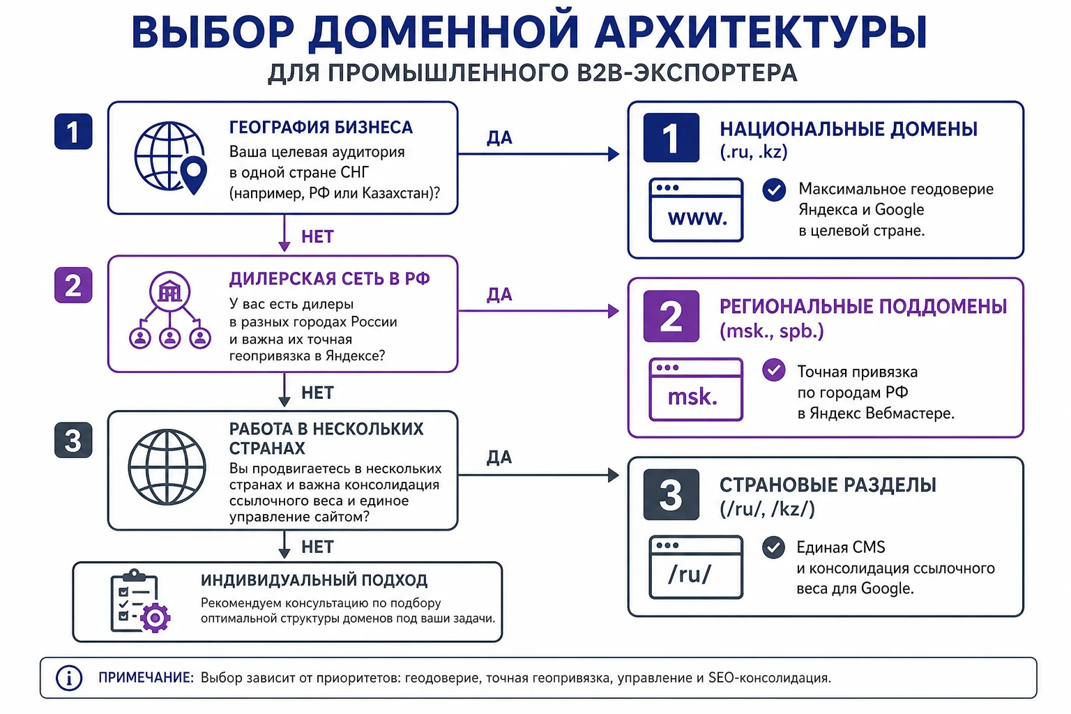 Инфографическая схема выбора доменной архитектуры для экспортера: национальные домены, региональные поддомены и страновые разделы для Яндекса и Google
