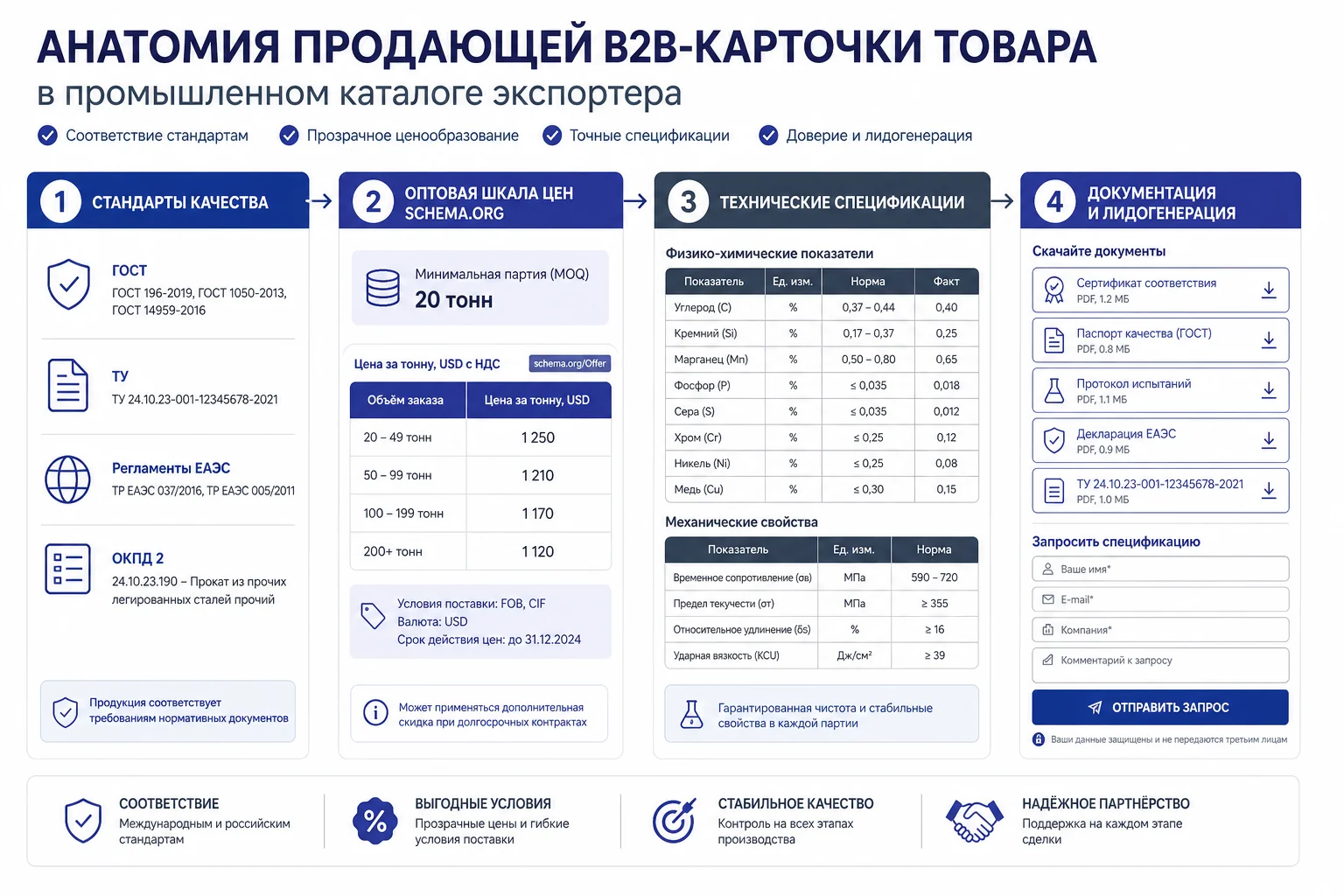Инфографическая схема анатомии B2B карточки товара: ГОСТы, оптовые диапазоны цен Schema.org и сертификаты ЕАЭС