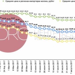 Dairy Index RDRC вырос на 0,64%