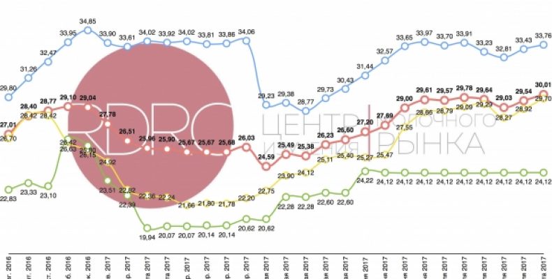 Dairy Index RDRC вырос на 0,69%