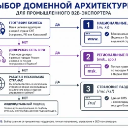 SEO-консультации при выходе на рынки СНГ: геопривязка и спрос