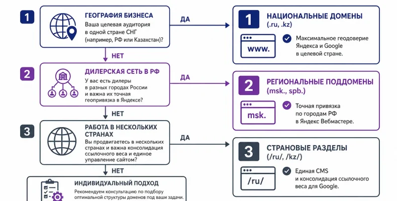 SEO-консультации при выходе на рынки СНГ: геопривязка и спрос